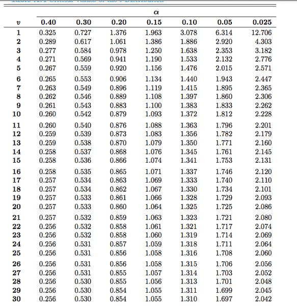 Show How The Variance Decrease As Degrees Of Freedom/Sample Size Get Bigger  | Physics Forums