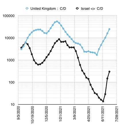 UK.and.Israel.Covid.Delta.2021-07-07 at 1.22.28 PM.png
