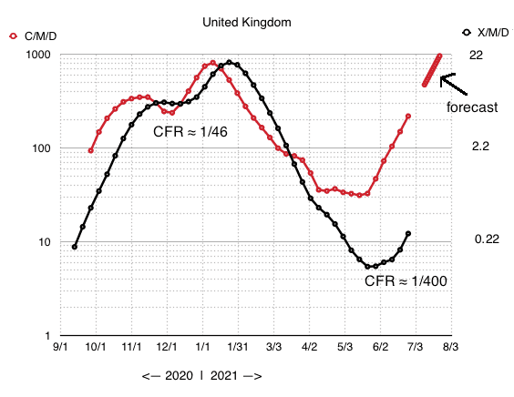 UK.Covid19.OmCheeto.Deaths.and.Cases.per.million.per.day.2021-07-01 at 12.32.25 PM.png