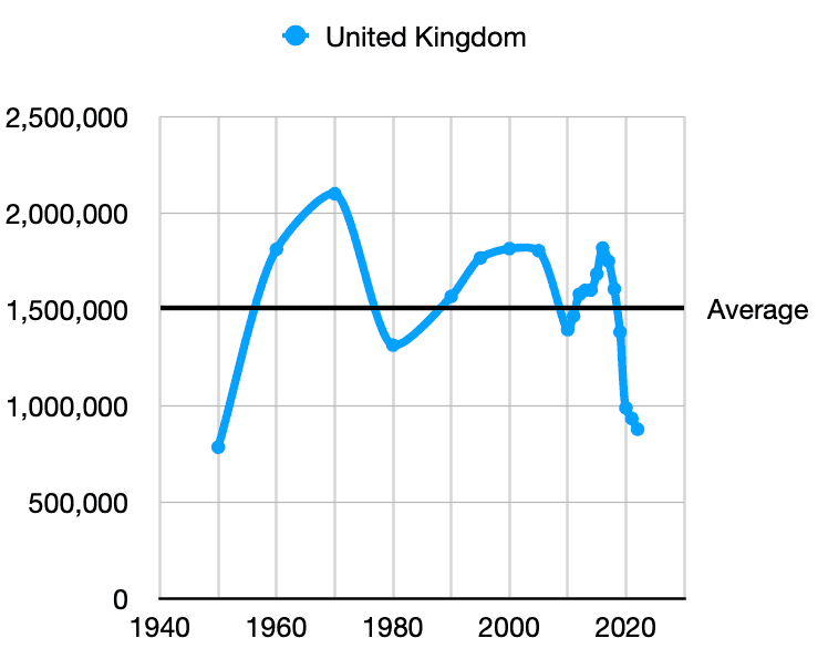UK vehicle prodution 1950 to 2022 2023-11-10 at 00.46.21.png