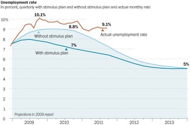 unemployment-rate-obama-stimulus.jpg