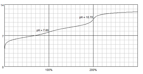 unknown_(6.7,_8.9)_titrated_with_sodium_hydroxide.png