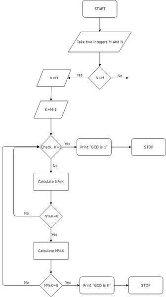 Flowchart To Find Gcd Of Two Numbers