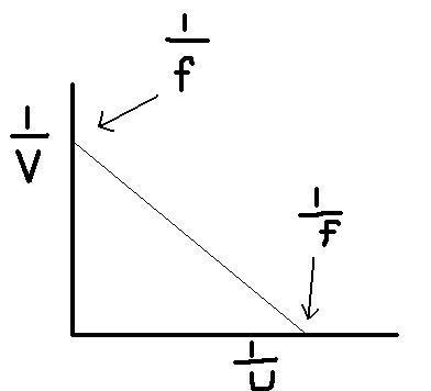Image result for A graph of 1/u against 1/v