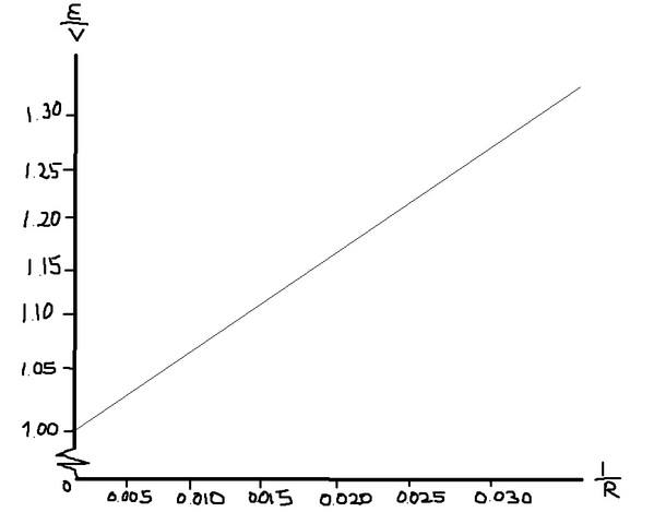Graph Of 1 R Against E V Physics Forums