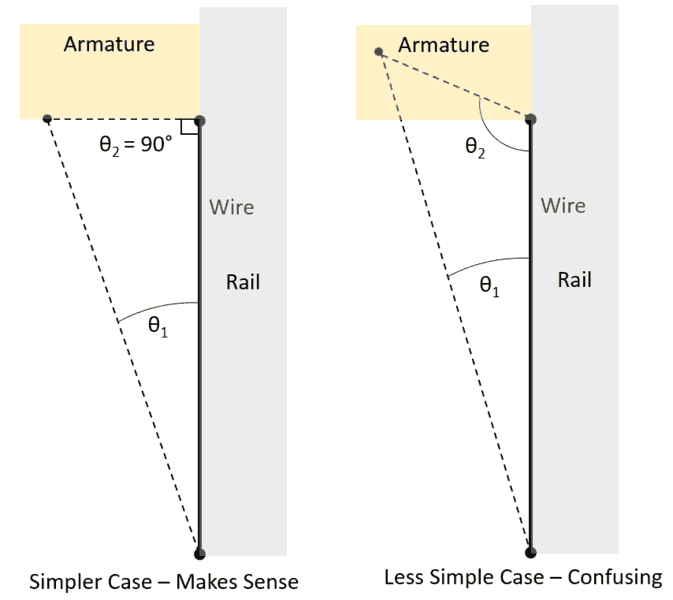 field of a finite wire increasing with distance?