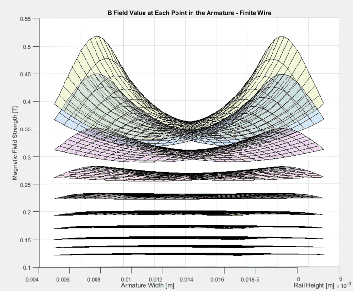 field of a finite wire increasing with distance?