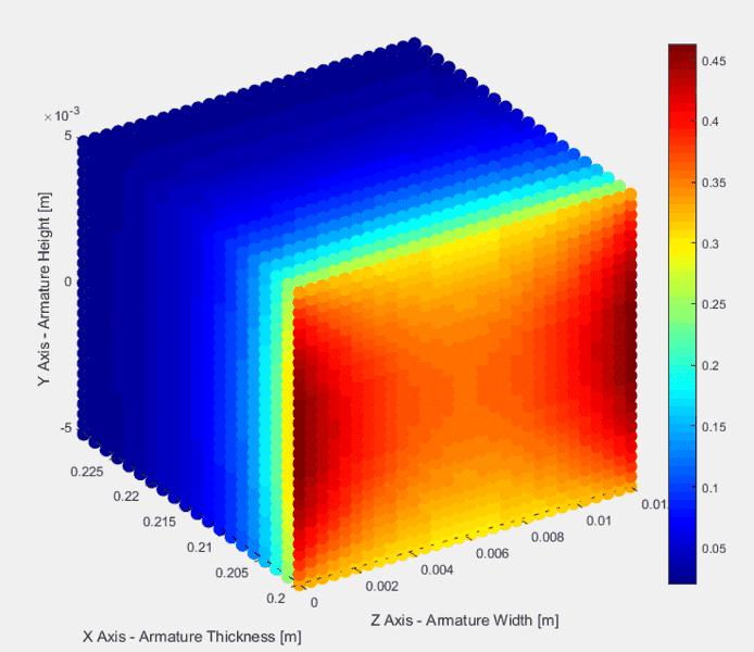 field of a finite wire increasing with distance?