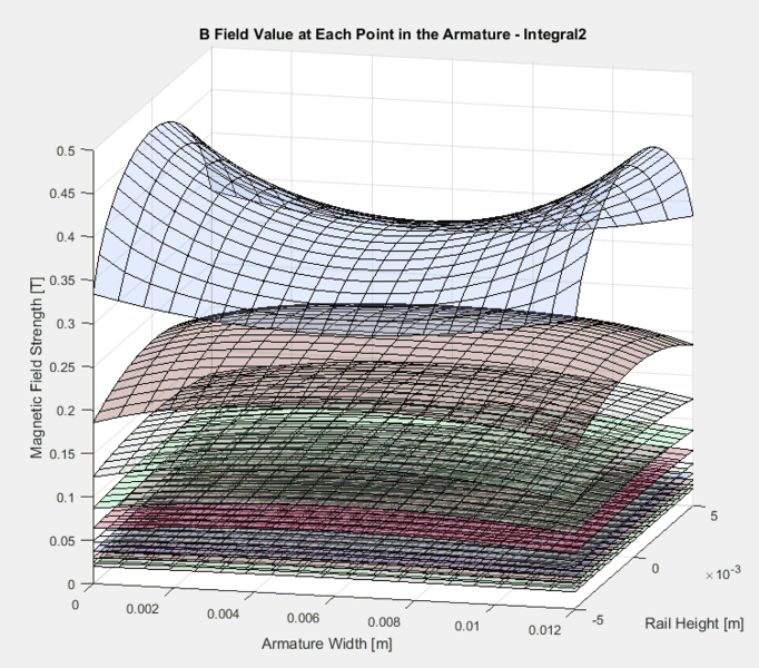field of a finite wire increasing with distance?