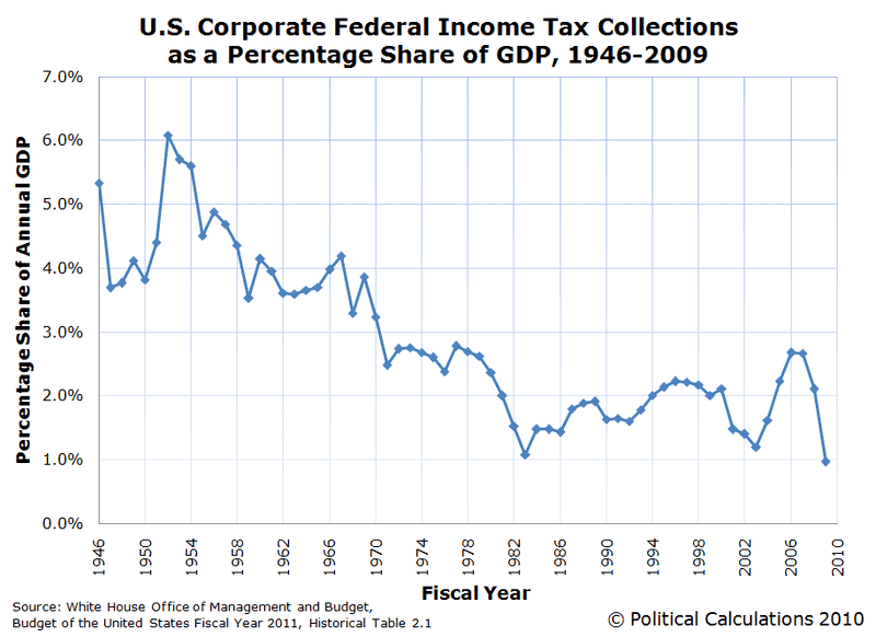 us-corporate-income-taxes-pct-share-gdp-1946-2009.png