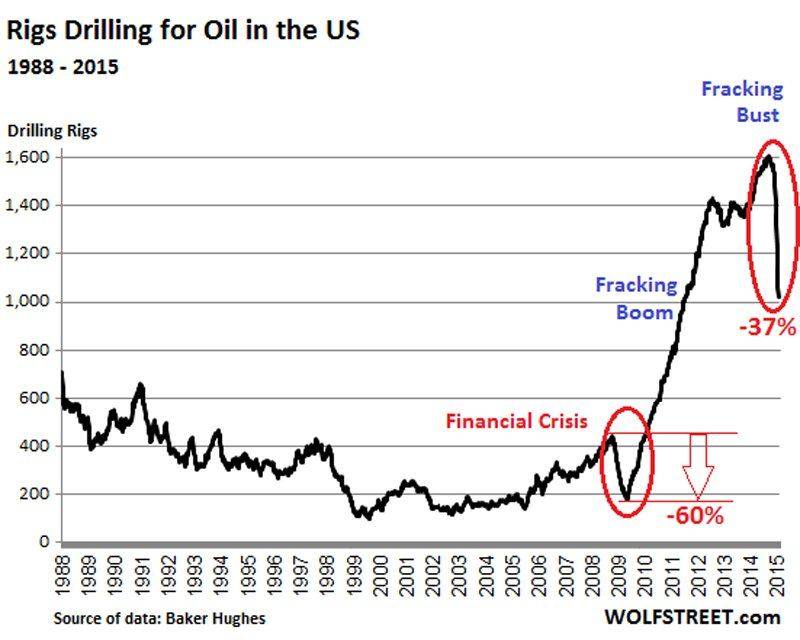 us-rig-count_1988_2015-02-20oil%20copy.png
