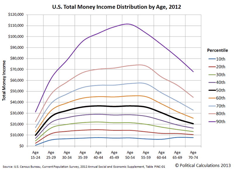 us-total-money-income-distribution-by-age-2012.png