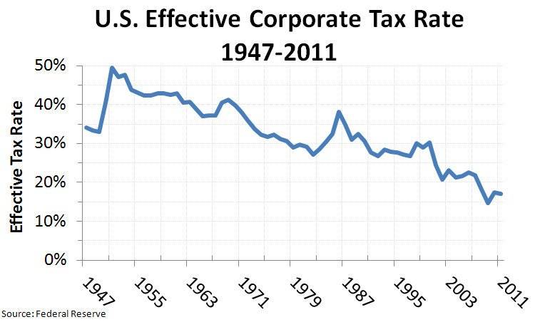 US_Effective_Corporate_Tax_Rate_1947-2011_v2.jpg