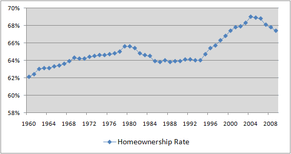 US_Homeownership_Overall_2009.png