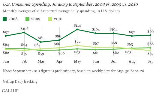 usconsumerspending2008thru2010.gif