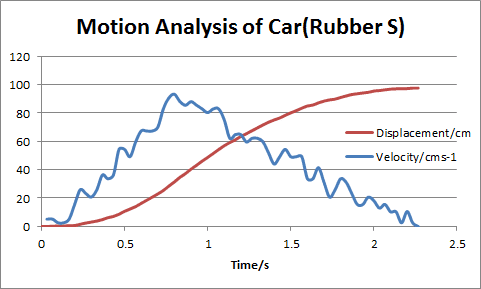 Velocity Displacement-time graph of car.png