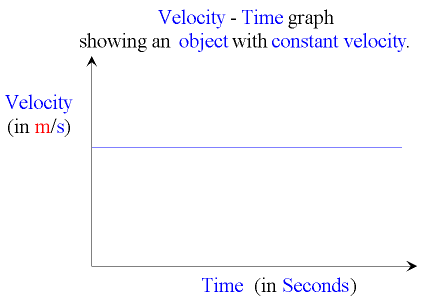 Velocity-Time-Graph-Constant-Velocity.gif