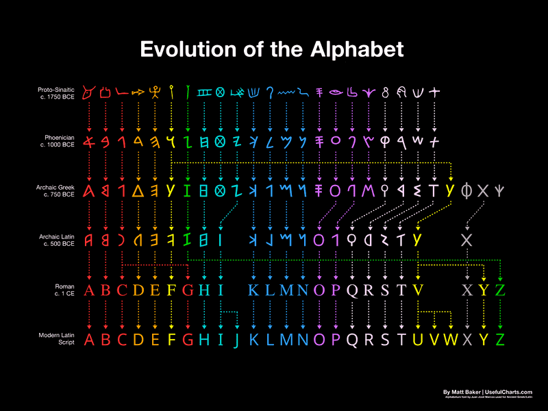 Visualizing-the-Evolution-of-the-Alphabet.png