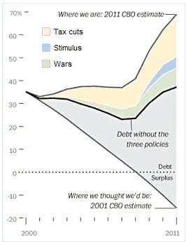 wapo-20110606-debtbush.png
