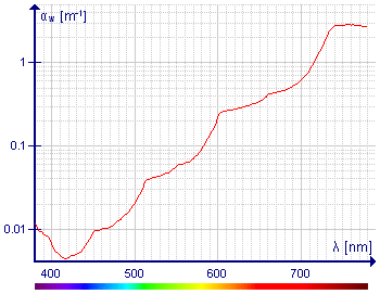 Water_light_absorption_coefficient.gif