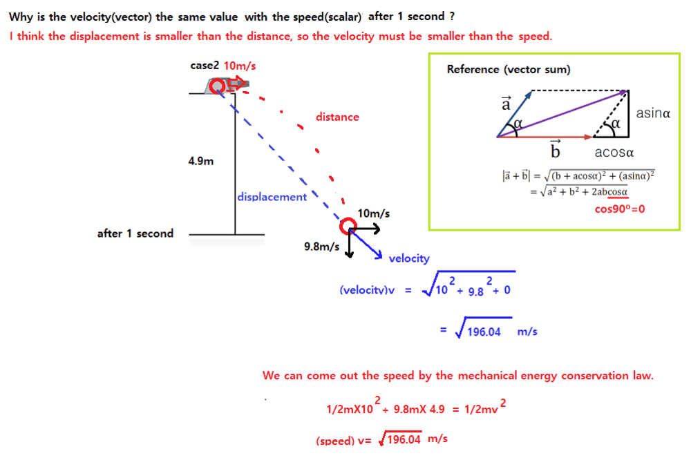Why is the velocity(vector) the same value with the speed(scalar).png