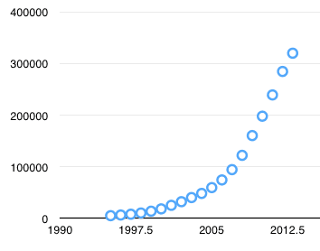 wind.production.1995.2013.png