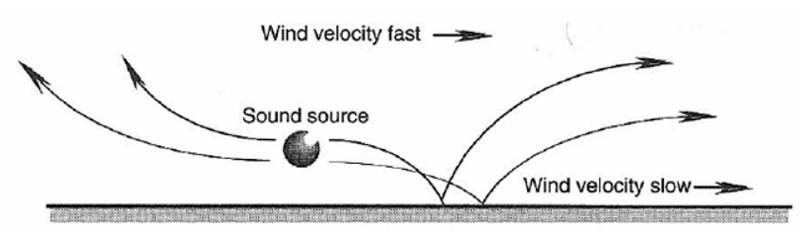 Wind refract sound.jpg