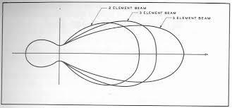 Yagi Gain vs Elements.jpg