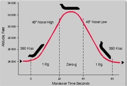 Zero_gravity_flight_trajectory_C9-565.jpg