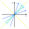 256px-Minkowski_diagram_-_3_systems.svg.png