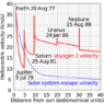 512px-Voyager_2_velocity_vs_distance_from_sun.svg.png