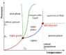 310px-Phase-diag2.svg.png
