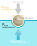 220px-Buoyancy.svg.png