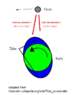 Moon's orbital change.png