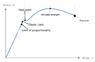 Mild-steel stress strain labelled .png
