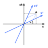 384px-Minkowski_diagram_-_asymmetric.svg.png