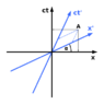 384px-Minkowski_diagram_-_asymmetric.svg.png