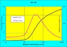 Magnetic flux density vs Field.jpg