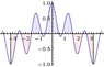 WolframAlpha--integral_cos_2x__cos_3x__from__pi_to_pi__Visual_representation_of_the_integral__20.gif