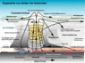 1280px-Superzelle_schema.gif