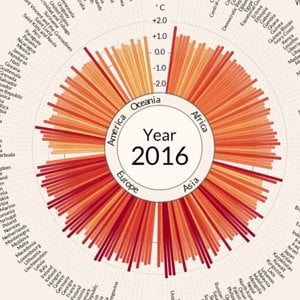 Temperature anomalies arranged by country from 1900 - 2016