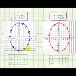 Ex: Parametric Equations for an Ellipse in Cartesian Form
