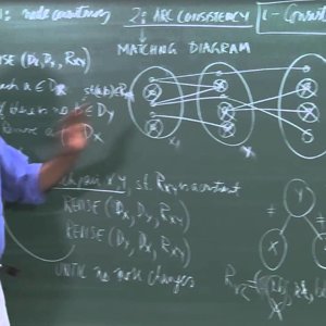Artificial Intelligence by Prof. Deepak Khemani (NPTEL):- CSP Continued