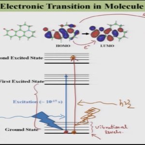 Basics of Fluorsence Spectroscopy by Prof. Pratik Sen (NPTEL):- Lecture: 3