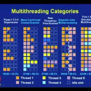 High Performance Computer Architecture by Prof. Ajit Pal (NPTEL):- Lecture 38: Simultanoues Multithreading