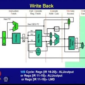High Performance Computer Architecture by Prof. Ajit Pal (NPTEL):- Lecture 7: Instruction Pipelining