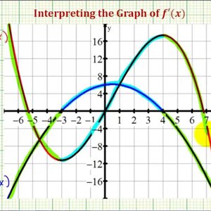 Ex 1: Interpret the Graph of the First Derivative Function – Degree 2