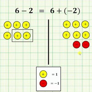 Why is a-b = a+(-b)?  Integer Chips