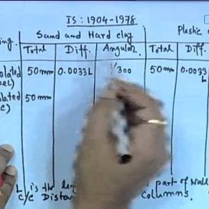 Advanced Foundation Engineering by Dr. Kousik Deb (NPTEL):- Lecture 14: Design of Shallow Foundation