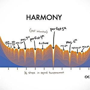 The Physics Of Dissonance